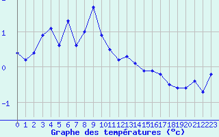 Courbe de tempratures pour Col Agnel - Nivose (05)