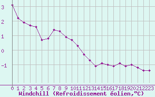 Courbe du refroidissement olien pour Cap Gris-Nez (62)