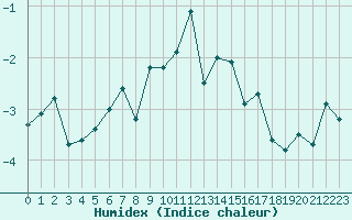 Courbe de l'humidex pour Orcires - Nivose (05)