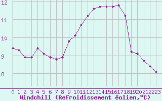 Courbe du refroidissement olien pour Hohrod (68)