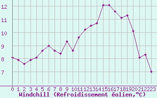 Courbe du refroidissement olien pour Niort (79)