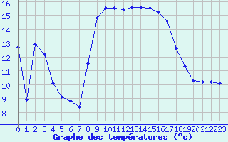 Courbe de tempratures pour Solenzara - Base arienne (2B)