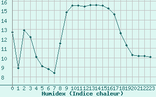 Courbe de l'humidex pour Solenzara - Base arienne (2B)