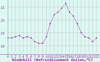 Courbe du refroidissement olien pour Agde (34)