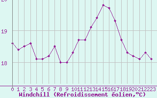 Courbe du refroidissement olien pour Sallles d