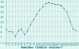 Courbe de l'humidex pour Cherbourg (50)