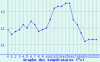 Courbe de tempratures pour Ile du Levant (83)