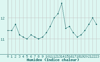 Courbe de l'humidex pour Guidel (56)