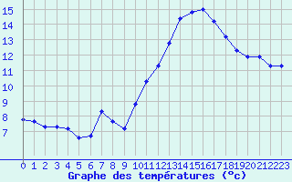 Courbe de tempratures pour Cerisiers (89)