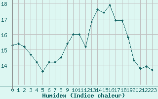 Courbe de l'humidex pour Saint-Martial-de-Vitaterne (17)