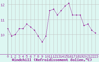 Courbe du refroidissement olien pour Les Herbiers (85)