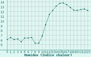 Courbe de l'humidex pour Saint-Maximin-la-Sainte-Baume (83)