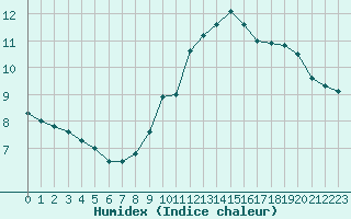 Courbe de l'humidex pour Paris Saint-Germain-des-Prs (75)