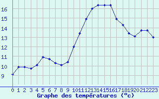Courbe de tempratures pour Valence (26)