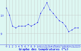 Courbe de tempratures pour Ploudalmezeau (29)