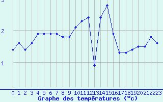 Courbe de tempratures pour Fains-Veel (55)