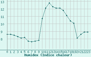 Courbe de l'humidex pour Grasque (13)