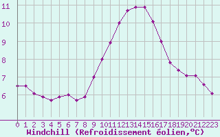 Courbe du refroidissement olien pour Sallles d