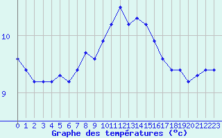 Courbe de tempratures pour Brest (29)