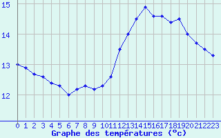 Courbe de tempratures pour Dole-Tavaux (39)