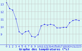 Courbe de tempratures pour Xert / Chert (Esp)