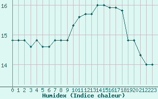 Courbe de l'humidex pour Montauban (82)