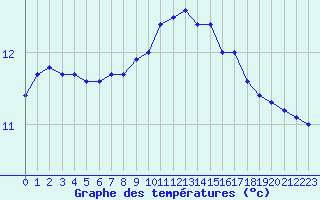 Courbe de tempratures pour Biache-Saint-Vaast (62)