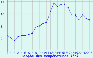 Courbe de tempratures pour Saint-Brieuc (22)