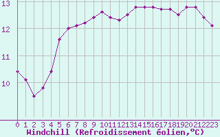 Courbe du refroidissement olien pour Pont-l