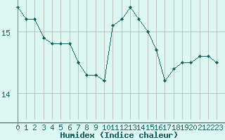 Courbe de l'humidex pour Sarzeau (56)