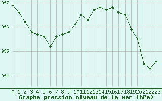 Courbe de la pression atmosphrique pour Lorient (56)