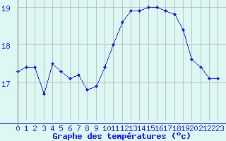 Courbe de tempratures pour Pointe de Chassiron (17)