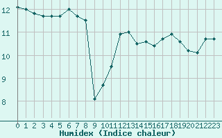 Courbe de l'humidex pour Vannes-Sn (56)