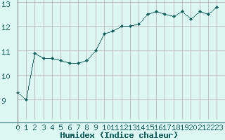 Courbe de l'humidex pour Cap Corse (2B)