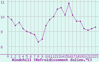 Courbe du refroidissement olien pour Corsept (44)