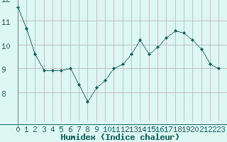 Courbe de l'humidex pour Corny-sur-Moselle (57)