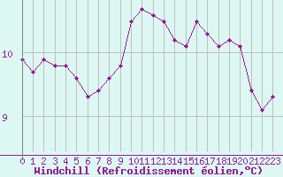 Courbe du refroidissement olien pour Lobbes (Be)