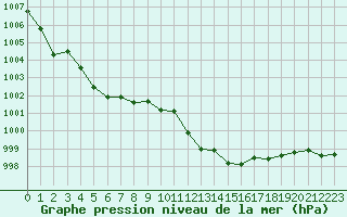 Courbe de la pression atmosphrique pour Cap Pertusato (2A)