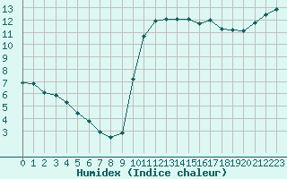 Courbe de l'humidex pour Guidel (56)