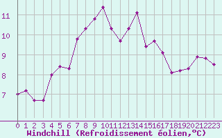 Courbe du refroidissement olien pour Cherbourg (50)