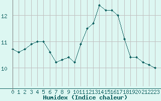 Courbe de l'humidex pour Nantes (44)