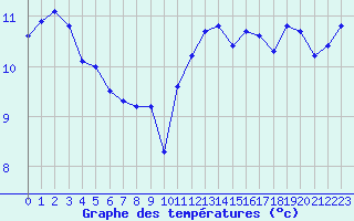 Courbe de tempratures pour Lobbes (Be)