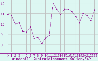 Courbe du refroidissement olien pour Ploumanac