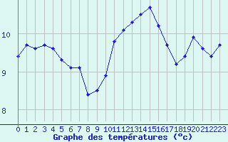 Courbe de tempratures pour Montroy (17)