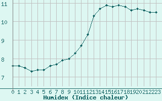 Courbe de l'humidex pour Besanon (25)