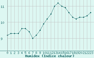 Courbe de l'humidex pour Anglars St-Flix(12)