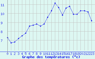 Courbe de tempratures pour Saint-Igneuc (22)