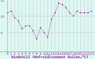 Courbe du refroidissement olien pour Ploumanac