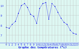 Courbe de tempratures pour Angliers (17)