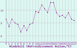 Courbe du refroidissement olien pour Nantes (44)